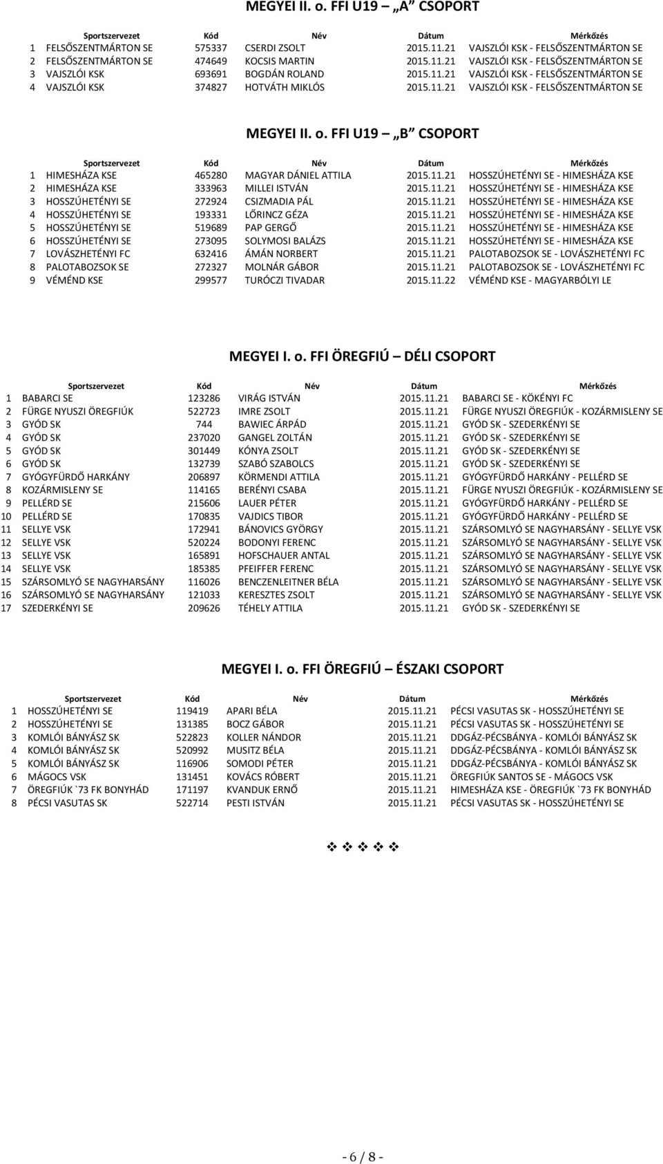 FFI U19 B CSOPORT 1 HIMESHÁZA KSE 465280 MAGYAR DÁNIEL ATTILA 2015.11.21 HOSSZÚHETÉNYI SE - HIMESHÁZA KSE 2 HIMESHÁZA KSE 333963 MILLEI ISTVÁN 2015.11.21 HOSSZÚHETÉNYI SE - HIMESHÁZA KSE 3 HOSSZÚHETÉNYI SE 272924 CSIZMADIA PÁL 2015.