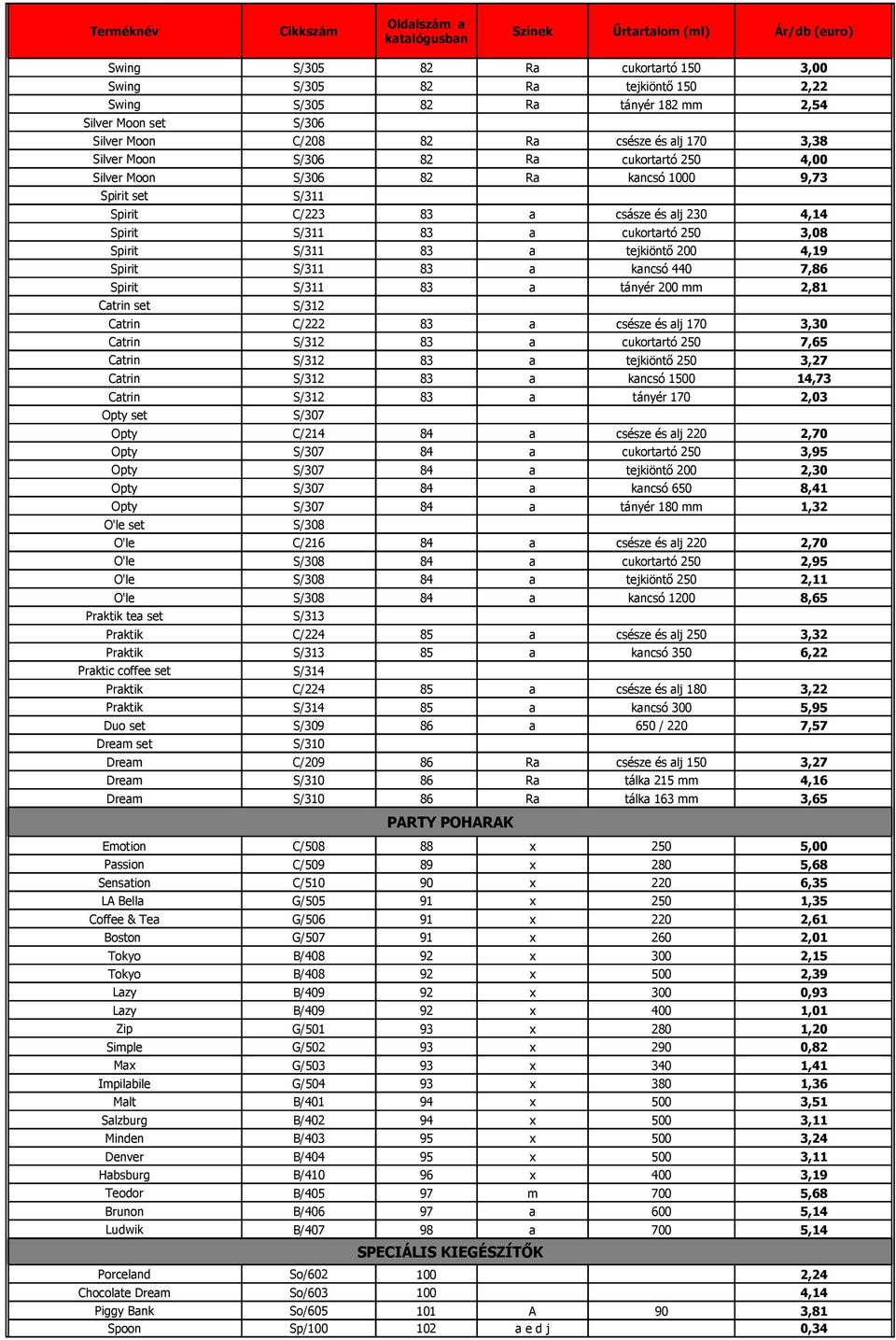 kancsó 440 7,86 S/311 83 a tányér 200 mm 2,81 S/312 C/222 83 a csésze és alj 170 3,30 S/312 83 a cukortartó 250 7,65 S/312 83 a tejkiöntő 250 3,27 S/312 83 a kancsó 1500 14,73 S/312 83 a tányér 170