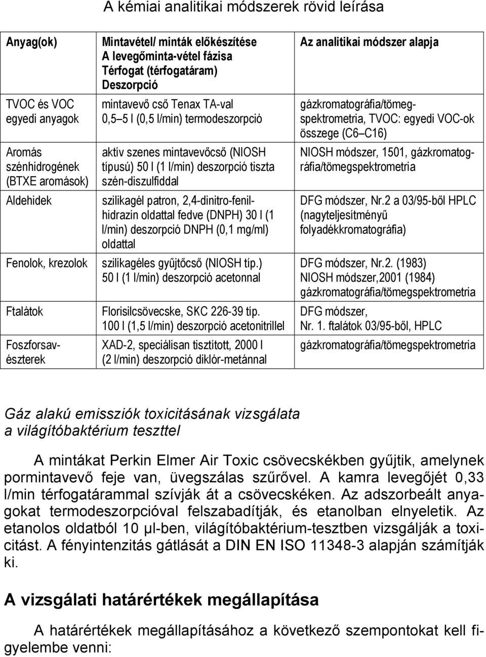 deszorpció tiszta szén-diszulfiddal szilikagél patron, 2,4-dinitro-fenilhidrazin oldattal fedve (DNPH) 30 l (1 l/min) deszorpció DNPH (0,1 mg/ml) oldattal szilikagéles gyűjtőcső (NIOSH típ.