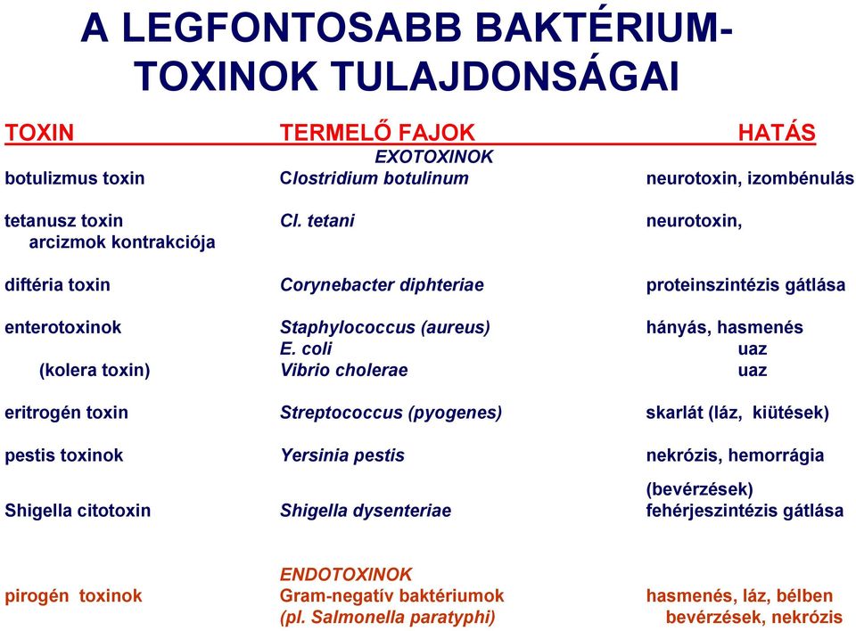 coli uaz (kolera toxin) Vibrio cholerae uaz eritrogén toxin Streptococcus (pyogenes) skarlát (láz, kiütések) pestis toxinok Yersinia pestis nekrózis, hemorrágia