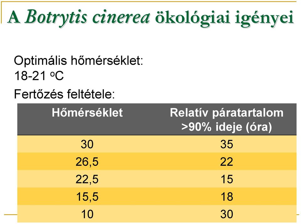 feltétele: Hőmérséklet Relatív páratartalom