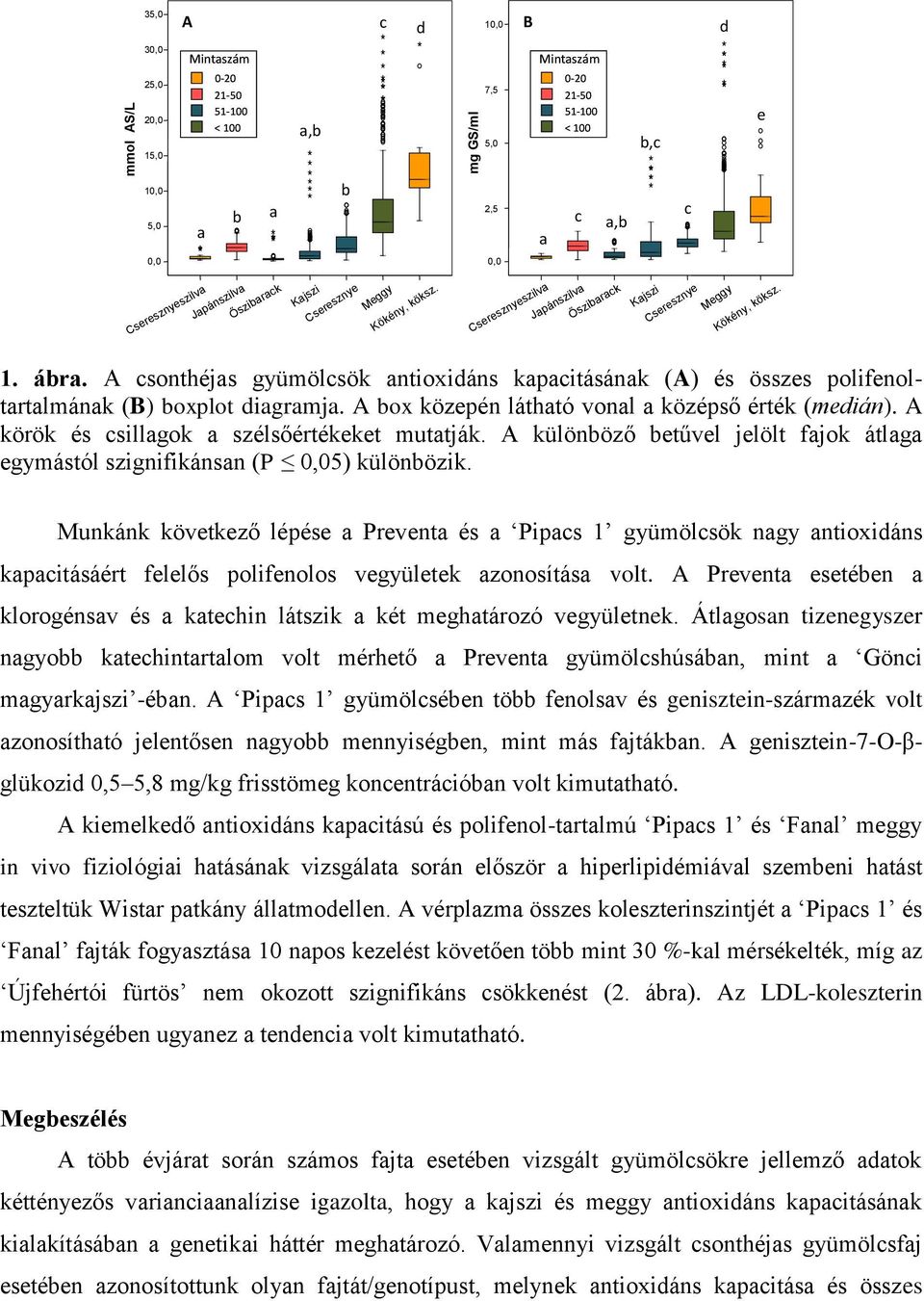 A sonthéjs gyümölsök ntioxidáns kpitásánk (A) és összes polifenoltrtlmánk (B) oxplot digrmj. A ox közepén láthtó vonl középső érték (medián). A körök és sillgok szélsőértékeket muttják.