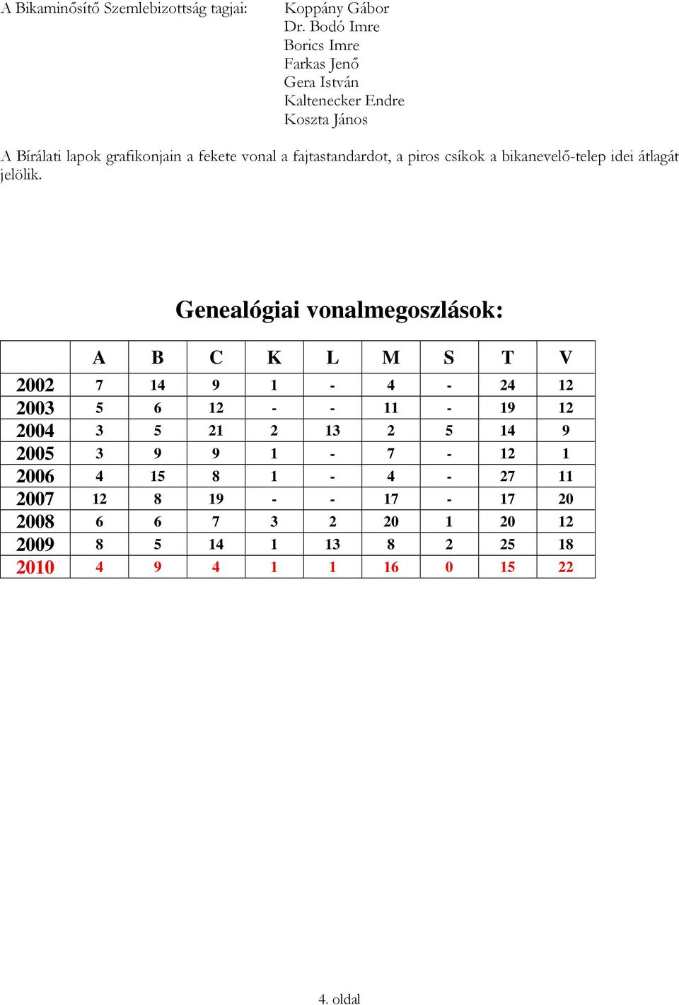 fajtastandardot, a piros csíkok a bikanevelő-telep idei átlagát jelölik.