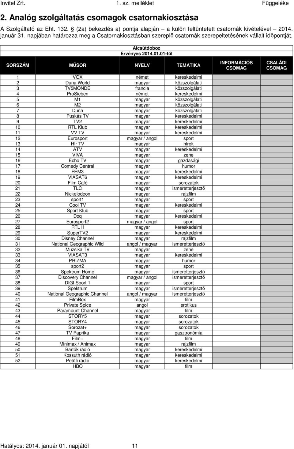 Alcsútdoboz INFORMÁCIÓS 1 VOX német kereskedelmi 1 1 2 Duna World magyar közszolgálati 1 1 3 TV5MONDE francia közszolgálati 1 1 4 ProSieben német kereskedelmi 1 1 5 M1 magyar közszolgálati 1 1 6 M2