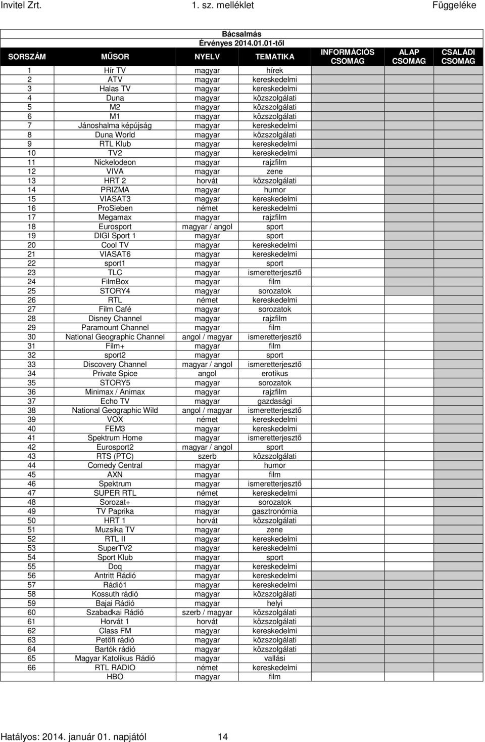 1 12 VIVA magyar zene 0 1 1 13 HRT 2 horvát közszolgálati 0 1 1 14 PRIZMA magyar humor 0 1 1 15 VIASAT3 magyar kereskedelmi 0 1 1 16 ProSieben német kereskedelmi 0 1 1 17 Megamax magyar rajzfilm 0 1