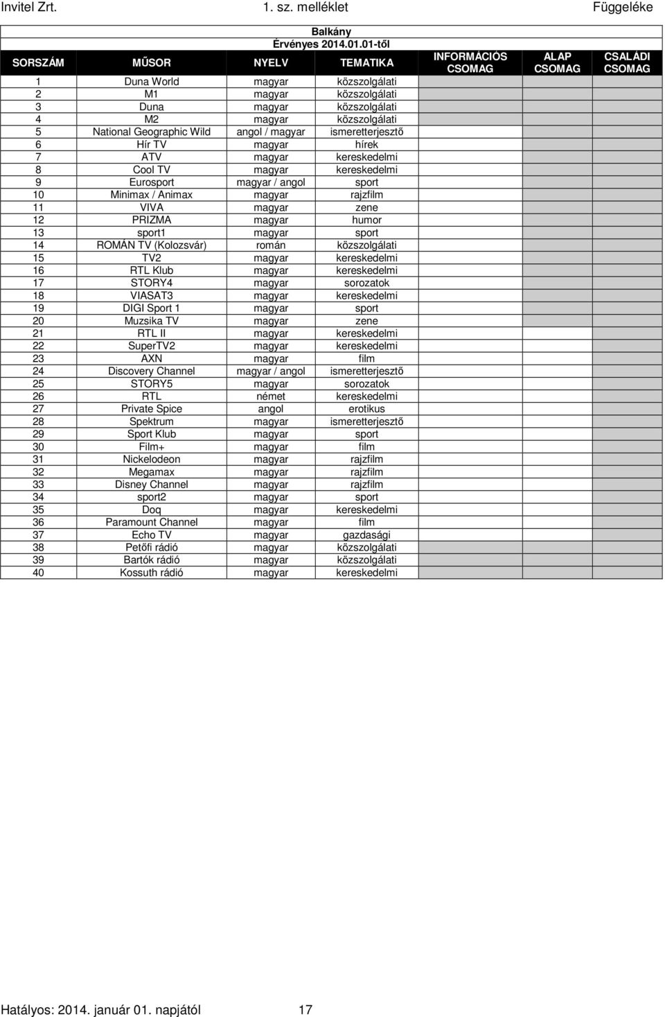 11 VIVA magyar zene 0 1 1 12 PRIZMA magyar humor 0 1 1 13 sport1 magyar sport 0 1 1 14 ROMÁN TV (Kolozsvár) román közszolgálati 0 1 1 15 TV2 magyar kereskedelmi 0 1 1 16 RTL Klub magyar kereskedelmi