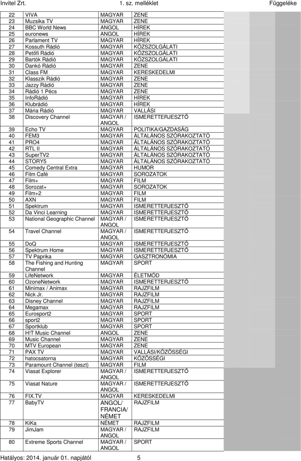 InfoRádió MAGYAR HÍREK 36 Klubrádió MAGYAR HÍREK 37 Mária Rádió MAGYAR VALLÁSI 38 Discovery Channel MAGYAR / ISMERETTERJESZTŐ ANGOL 39 Echo TV MAGYAR POLITIKA/GAZDASÁG 40 FEM3 MAGYAR ÁLTALÁNOS