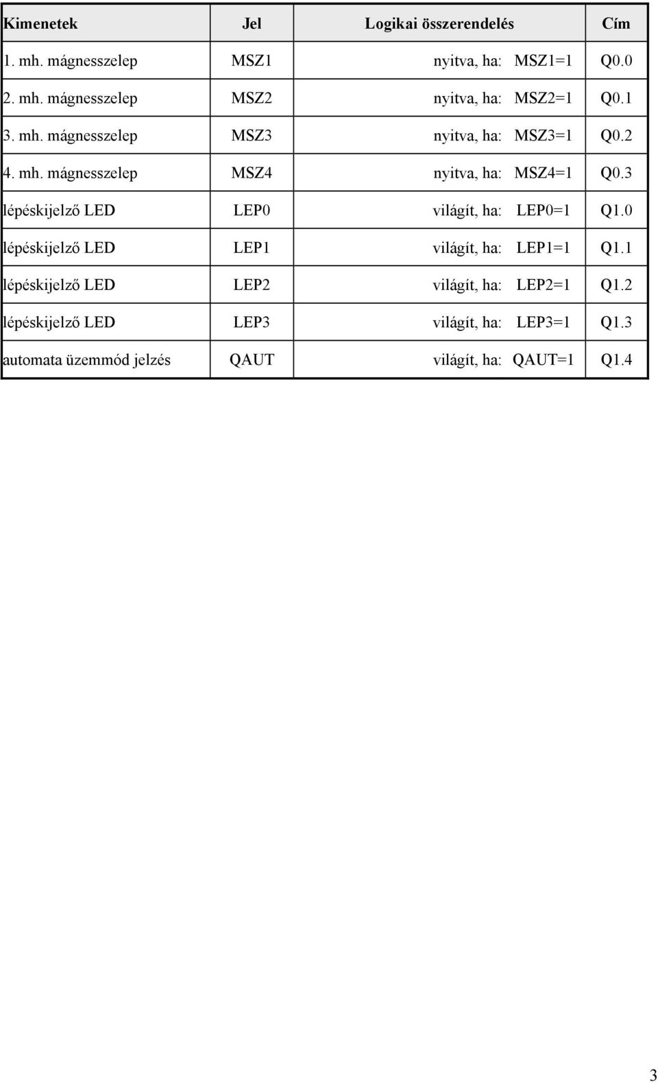 3 lépéskijelző LED LEP0 világít, ha: LEP0=1 Q1.0 lépéskijelző LED LEP1 világít, ha: LEP1=1 Q1.