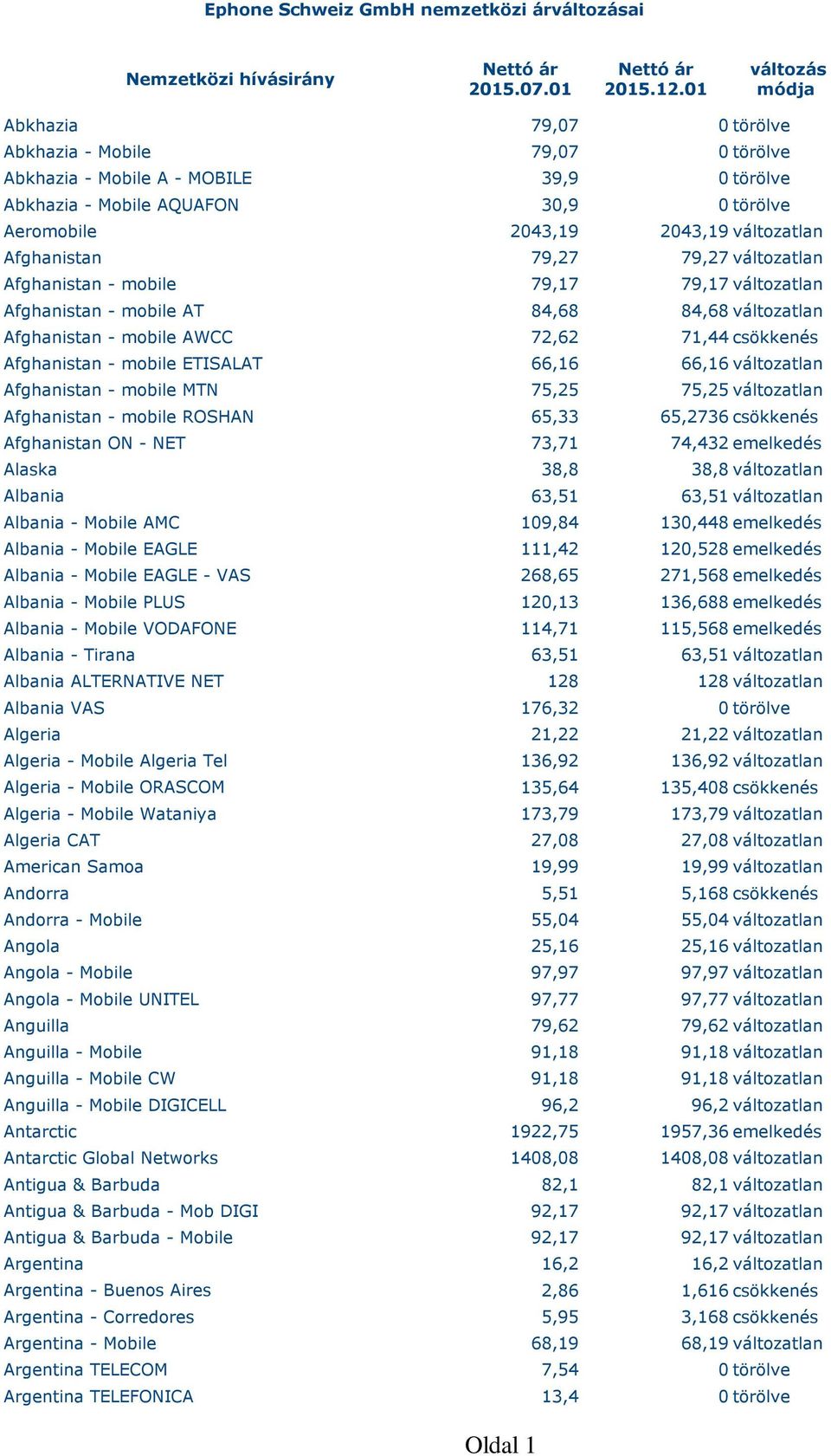 változatlan Afghanistan 79,27 79,27 változatlan Afghanistan - mobile 79,17 79,17 változatlan Afghanistan - mobile AT 84,68 84,68 változatlan Afghanistan - mobile AWCC 72,62 71,44 csökkenés