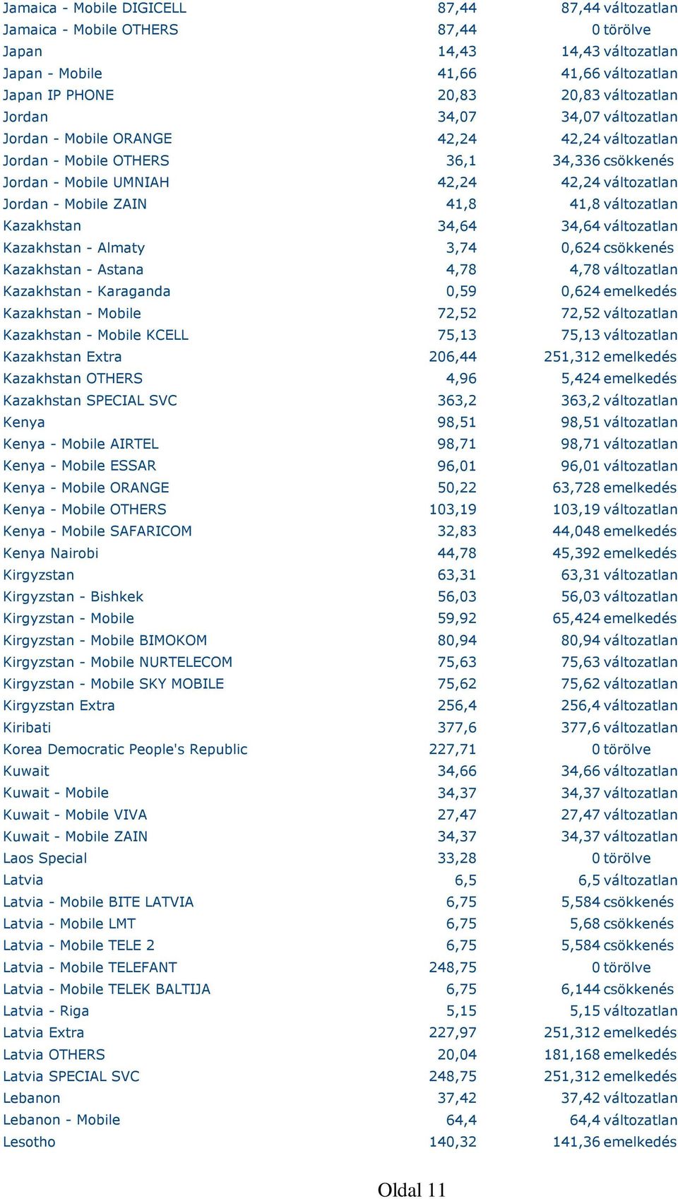 41,8 változatlan Kazakhstan 34,64 34,64 változatlan Kazakhstan - Almaty 3,74 0,624 csökkenés Kazakhstan - Astana 4,78 4,78 változatlan Kazakhstan - Karaganda 0,59 0,624 emelkedés Kazakhstan - Mobile