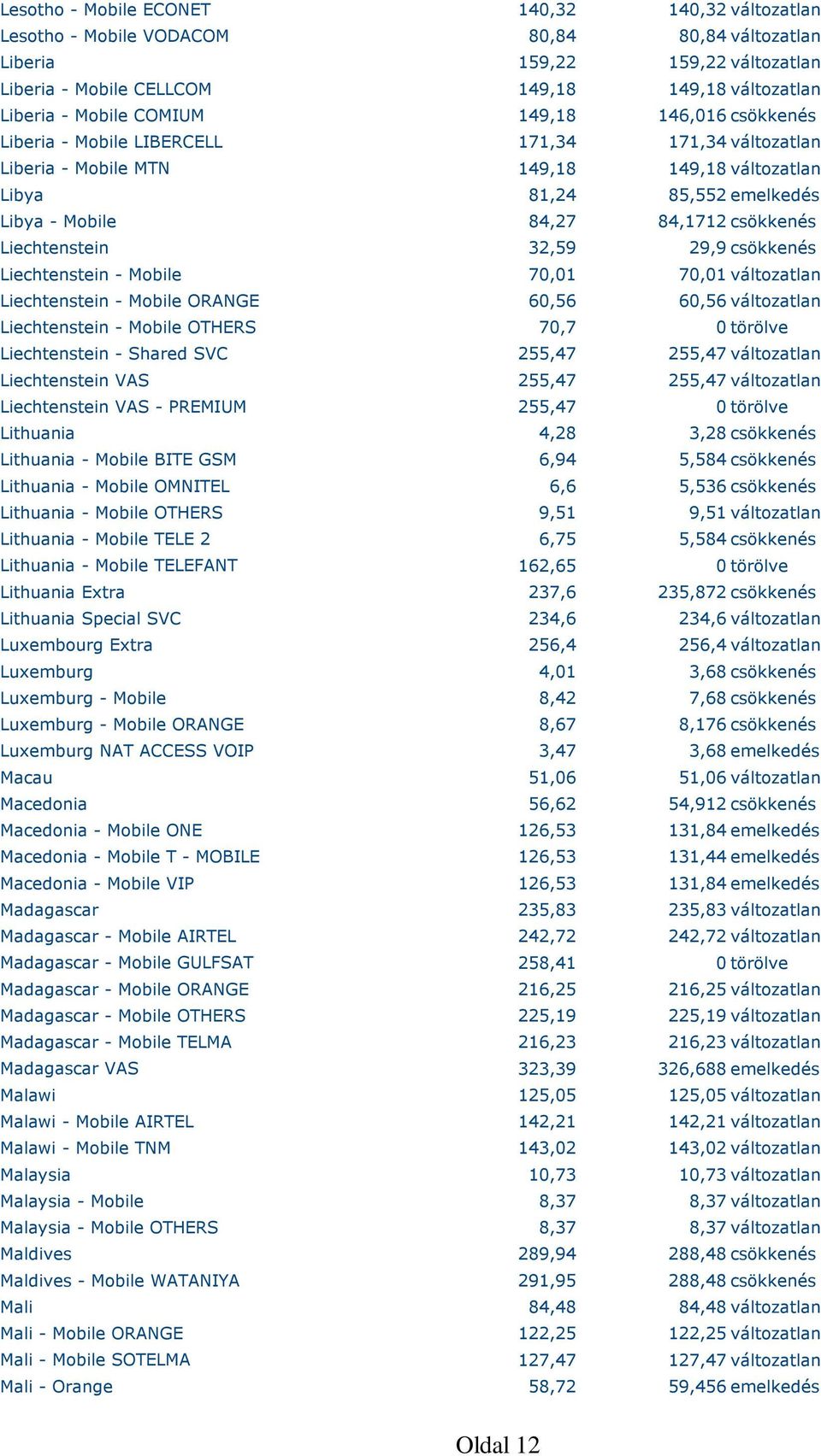 csökkenés Liechtenstein 32,59 29,9 csökkenés Liechtenstein - Mobile 70,01 70,01 változatlan Liechtenstein - Mobile ORANGE 60,56 60,56 változatlan Liechtenstein - Mobile OTHERS 70,7 0 törölve