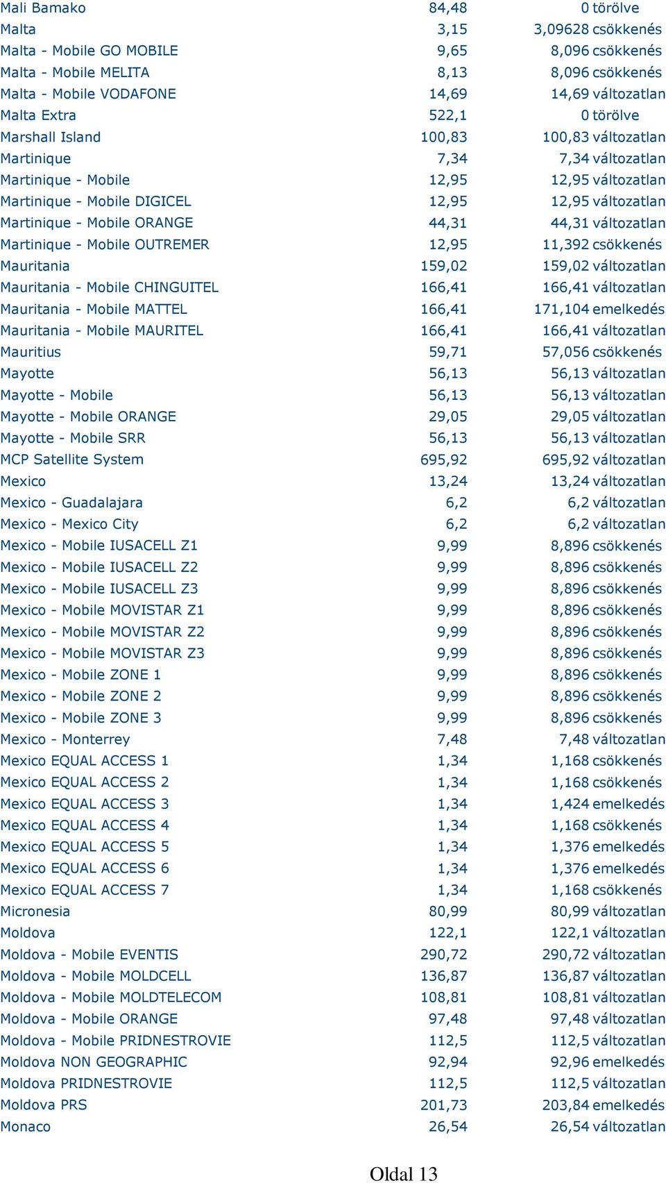 Martinique - Mobile ORANGE 44,31 44,31 változatlan Martinique - Mobile OUTREMER 12,95 11,392 csökkenés Mauritania 159,02 159,02 változatlan Mauritania - Mobile CHINGUITEL 166,41 166,41 változatlan