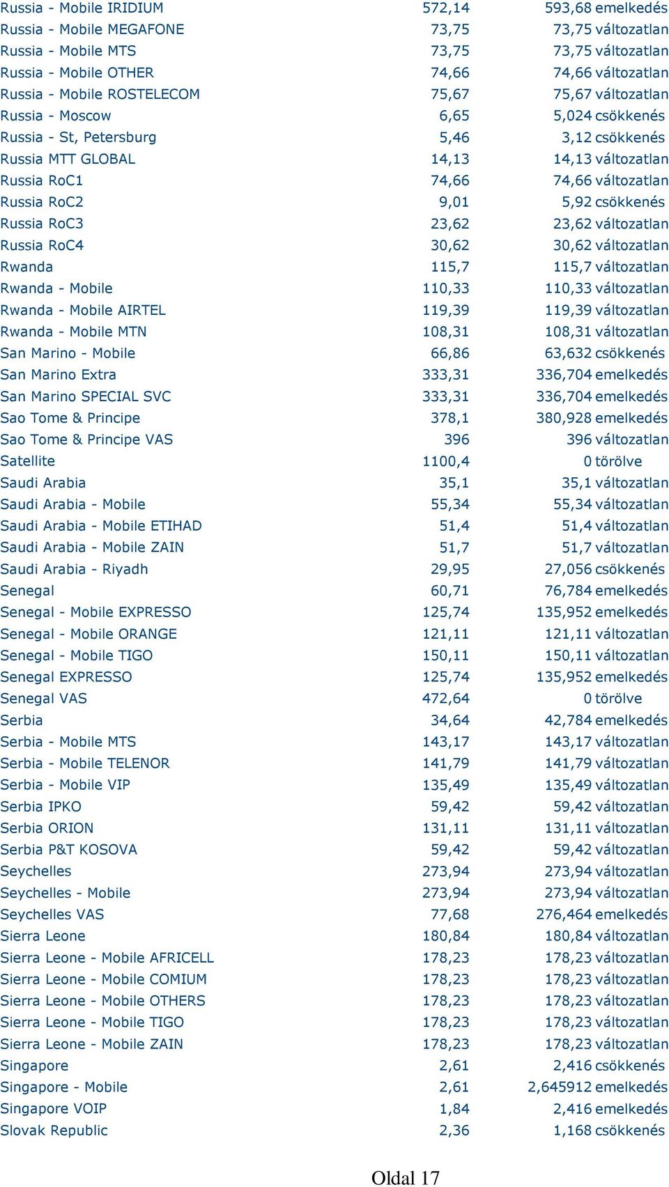 változatlan Russia RoC2 9,01 5,92 csökkenés Russia RoC3 23,62 23,62 változatlan Russia RoC4 30,62 30,62 változatlan Rwanda 115,7 115,7 változatlan Rwanda - Mobile 110,33 110,33 változatlan Rwanda -