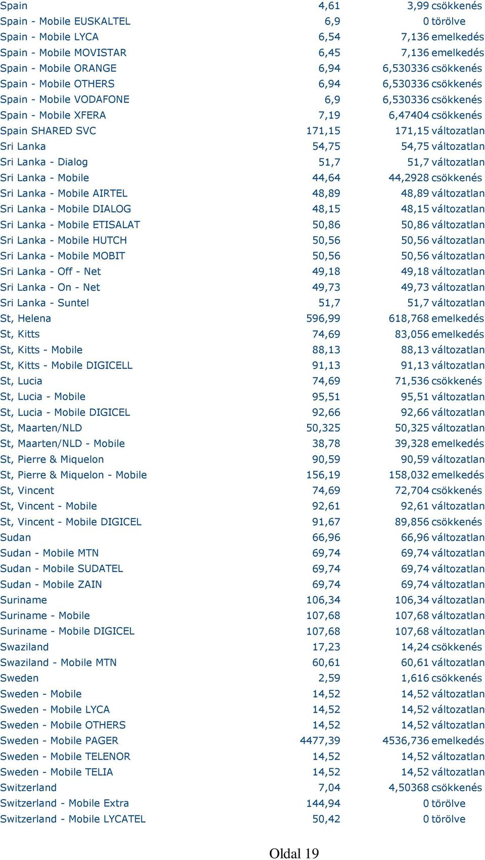 54,75 változatlan Sri Lanka - Dialog 51,7 51,7 változatlan Sri Lanka - Mobile 44,64 44,2928 csökkenés Sri Lanka - Mobile AIRTEL 48,89 48,89 változatlan Sri Lanka - Mobile DIALOG 48,15 48,15