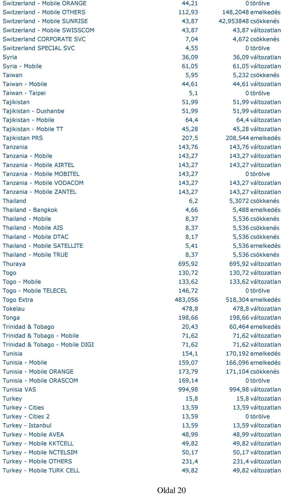 Taiwan - Mobile 44,61 44,61 változatlan Taiwan - Taipei 5,1 0 törölve Tajikistan 51,99 51,99 változatlan Tajikistan - Dushanbe 51,99 51,99 változatlan Tajikistan - Mobile 64,4 64,4 változatlan