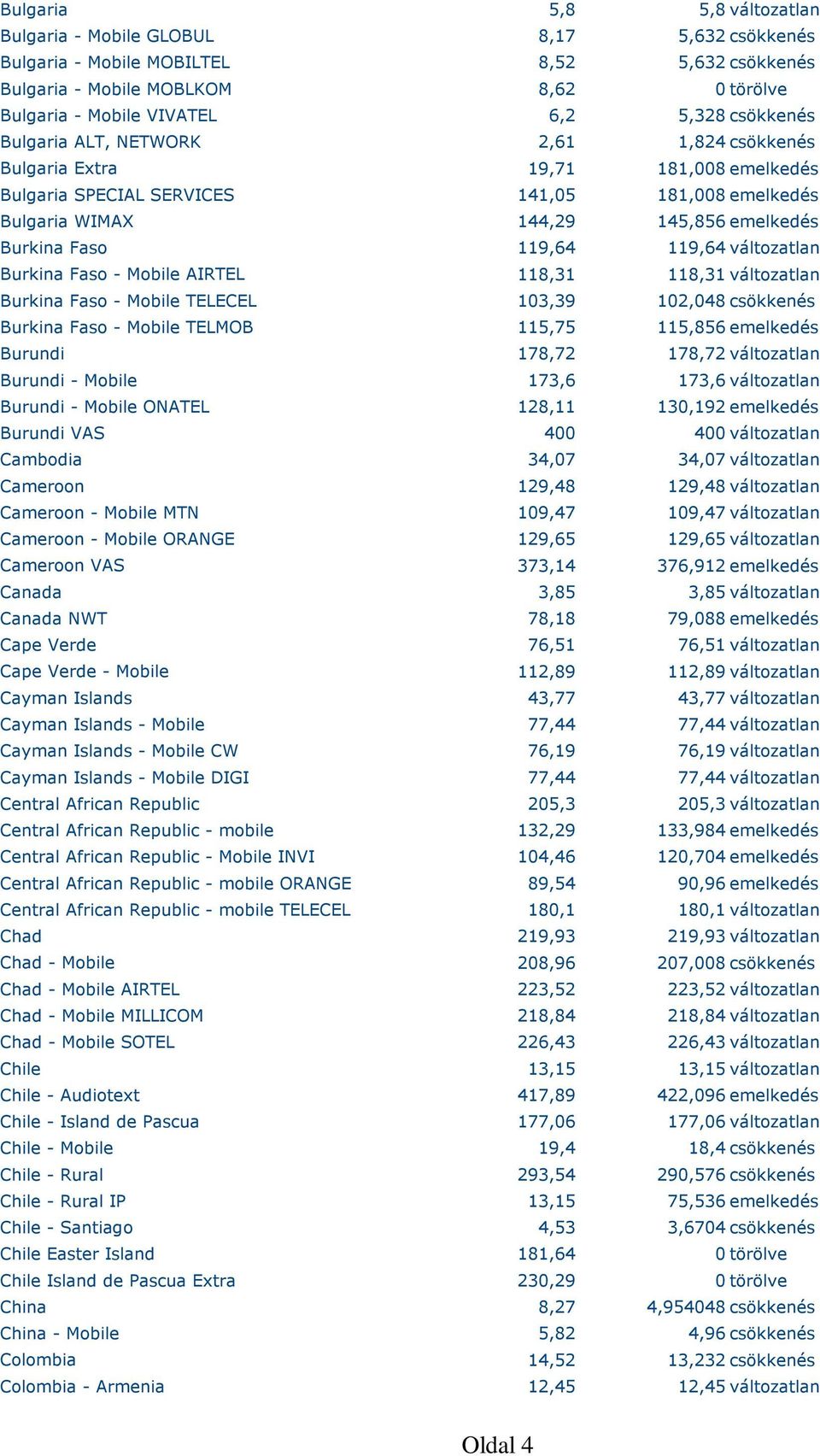 119,64 119,64 változatlan Burkina Faso - Mobile AIRTEL 118,31 118,31 változatlan Burkina Faso - Mobile TELECEL 103,39 102,048 csökkenés Burkina Faso - Mobile TELMOB 115,75 115,856 emelkedés Burundi