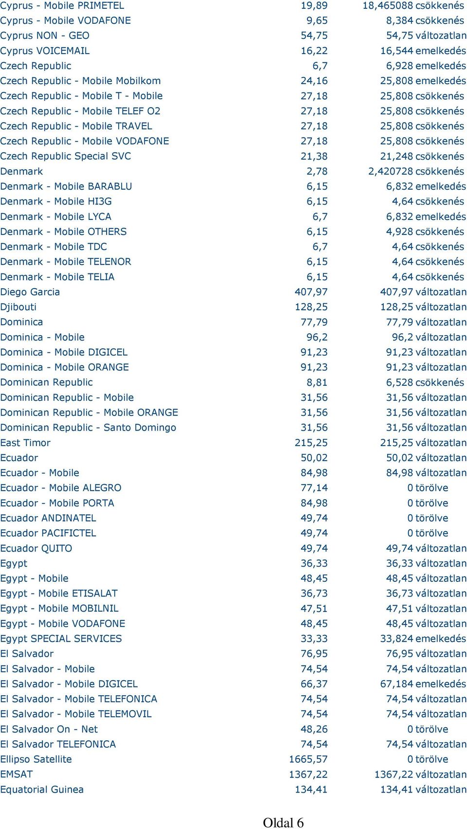 Republic - Mobile TRAVEL 27,18 25,808 csökkenés Czech Republic - Mobile VODAFONE 27,18 25,808 csökkenés Czech Republic Special SVC 21,38 21,248 csökkenés Denmark 2,78 2,420728 csökkenés Denmark -