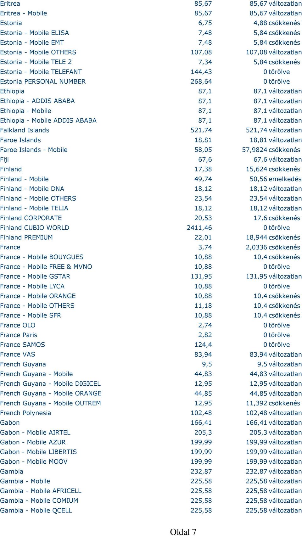 Ethiopia - ADDIS ABABA 87,1 87,1 változatlan Ethiopia - Mobile 87,1 87,1 változatlan Ethiopia - Mobile ADDIS ABABA 87,1 87,1 változatlan Falkland Islands 521,74 521,74 változatlan Faroe Islands 18,81