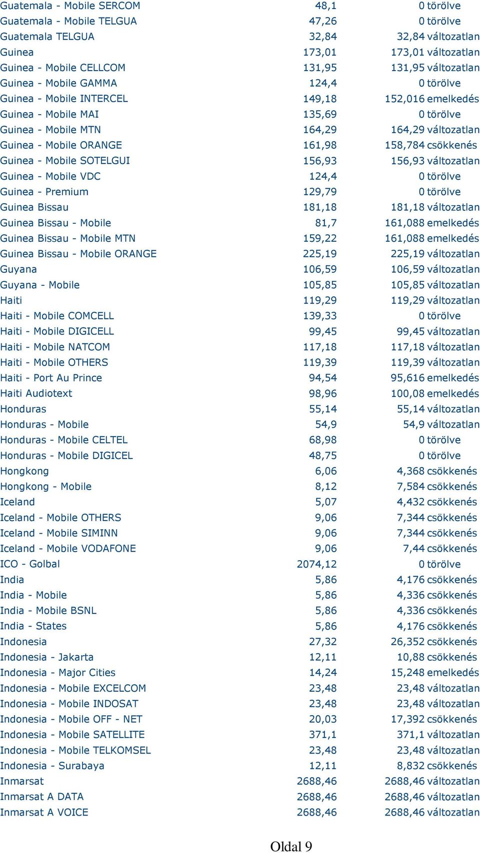 ORANGE 161,98 158,784 csökkenés Guinea - Mobile SOTELGUI 156,93 156,93 változatlan Guinea - Mobile VDC 124,4 0 törölve Guinea - Premium 129,79 0 törölve Guinea Bissau 181,18 181,18 változatlan Guinea