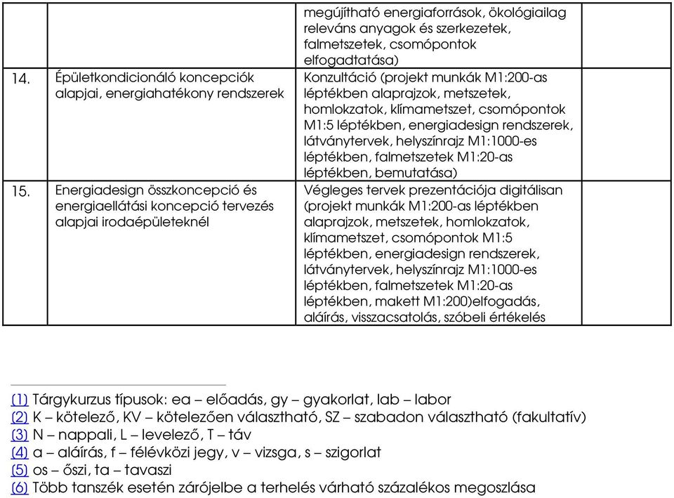 elfogadtatása) léptékben alaprajzok, metszetek, homlokzatok, klímametszet, csomópontok M1:5 léptékben, energiadesign rendszerek, látványtervek, helyszínrajz M1:1000-es léptékben, falmetszetek