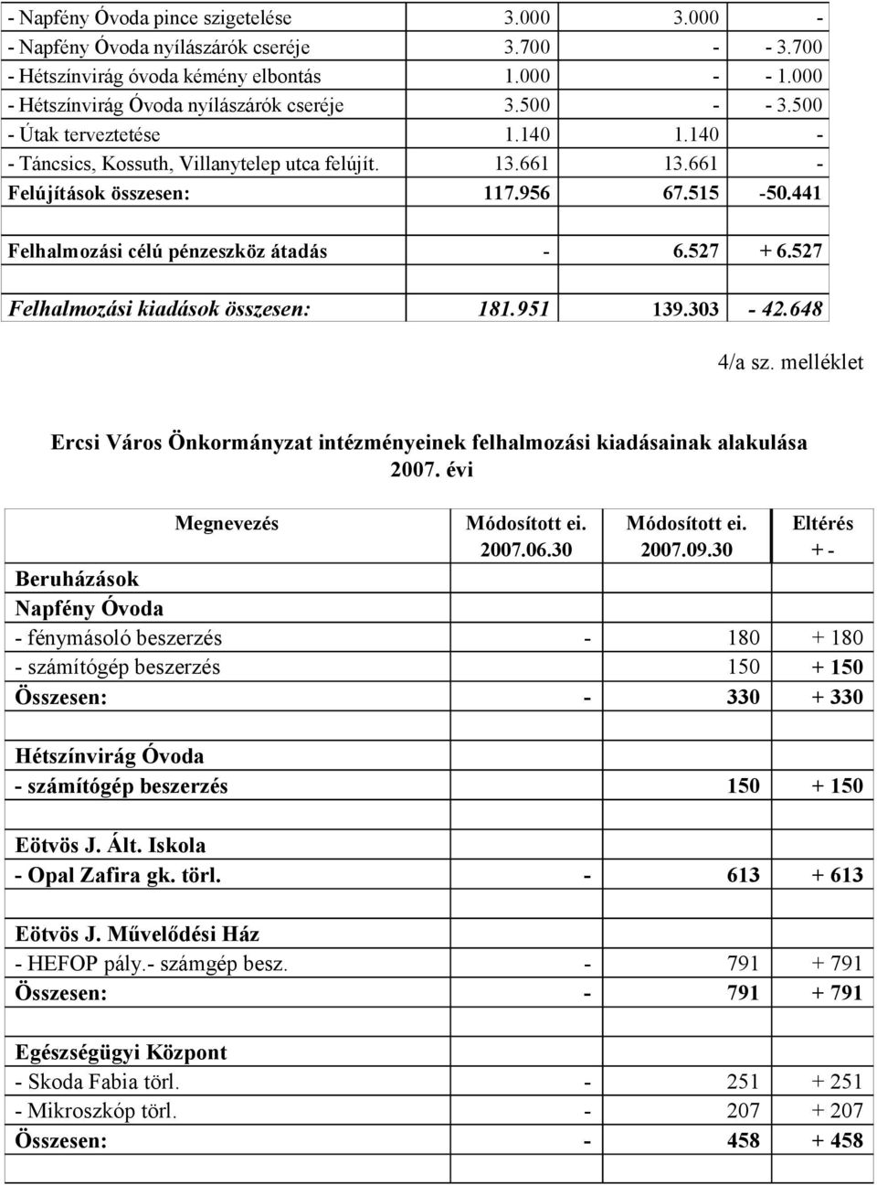 527 + 6.527 Felhalmozási kiadások összesen: 181.951 139.303-42.648 4/a sz. melléklet Ercsi Város Önkormányzat intézményeinek felhalmozási kiadásainak alakulása 2007. évi 2007.06.30 2007.09.