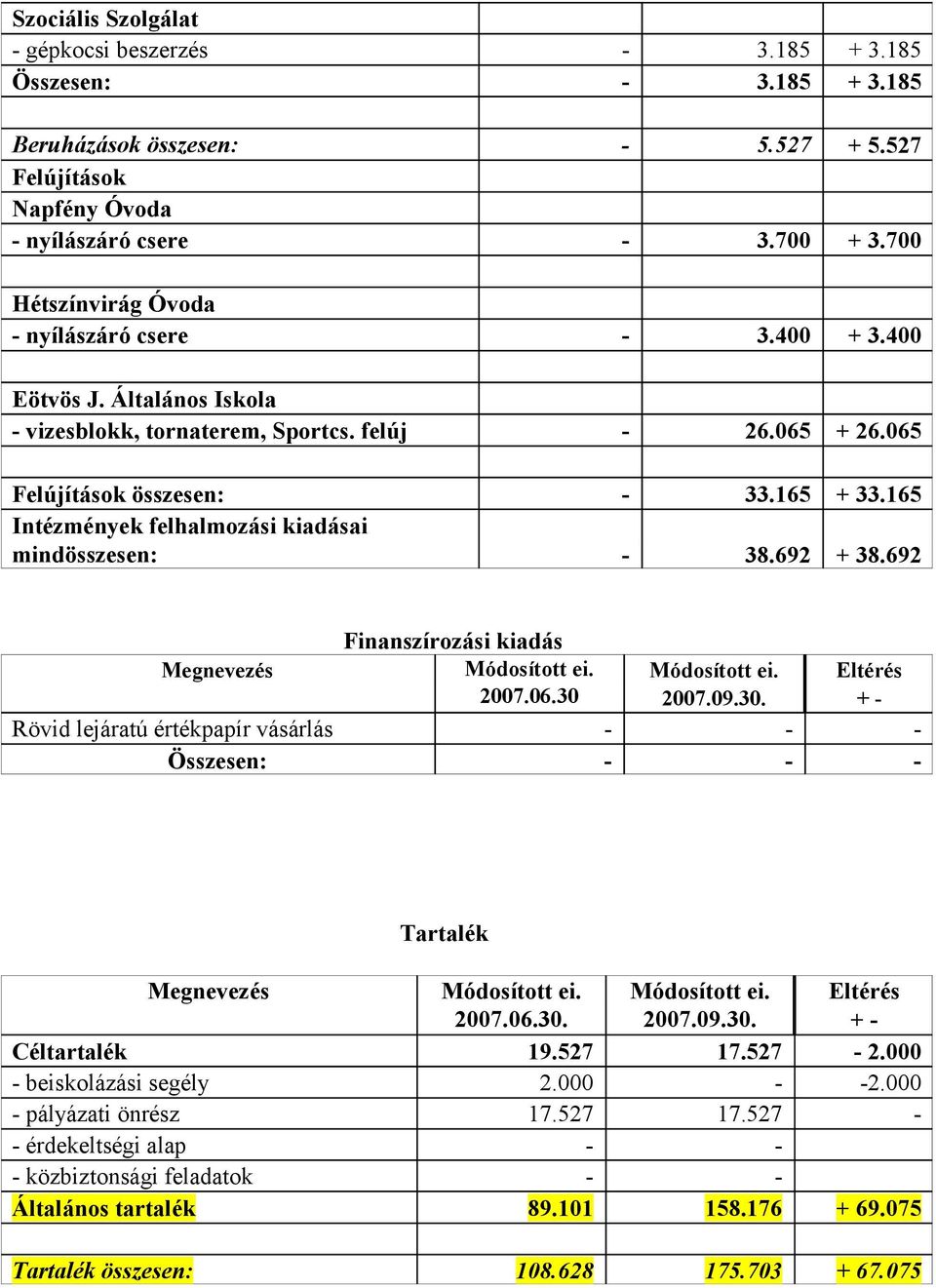 165 Intézmények felhalmozási kiadásai mindösszesen: - 38.692 + 38.692 Finanszírozási kiadás 2007.06.30 2007.09.30. Eltérés + - Rövid lejáratú értékpapír vásárlás - - - Összesen: - - - Tartalék 2007.