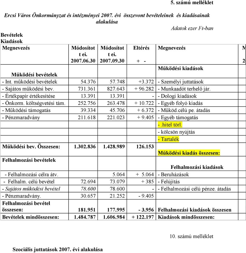 282 - Munkaadót terhelő jár. - Értékpapír értékesítése 13.391 13.391 - - Dologi kiadások - Önkorm. költségvetési tám. 252.756 263.478 + 10.722 - Egyéb folyó kiadás - Működési támogatás 39.334 45.