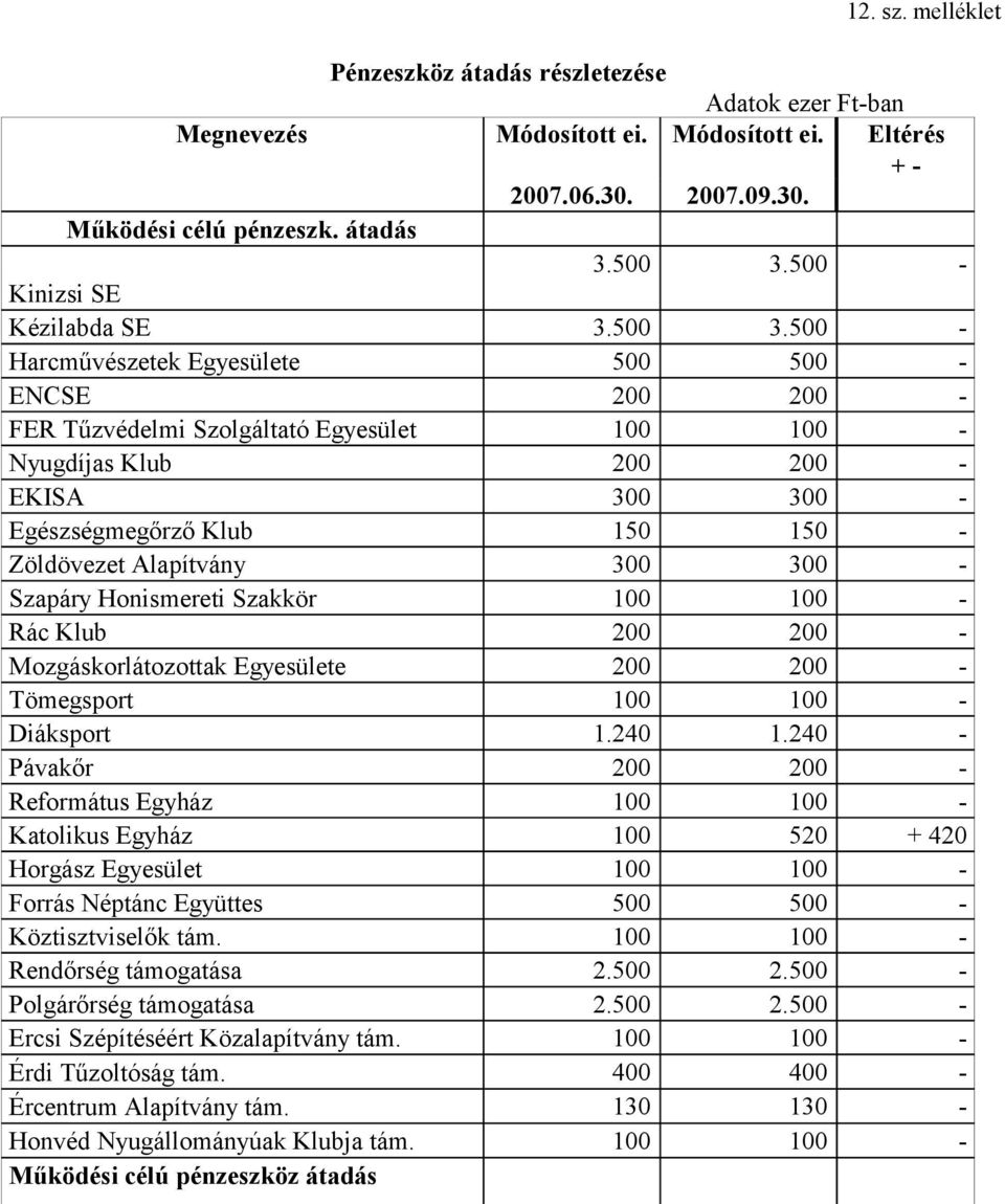 500 - Harcművészetek Egyesülete 500 500 - ENCSE 200 200 - FER Tűzvédelmi Szolgáltató Egyesület 100 100 - Nyugdíjas Klub 200 200 - EKISA 300 300 - Egészségmegőrző Klub 150 150 - Zöldövezet Alapítvány