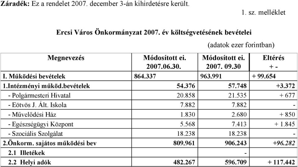 372 - Polgármesteri Hivatal 20.858 21.535 + 677 - Eötvös J. Ált. Iskola 7.882 7.882 - - Művelődési Ház 1.830 2.680 + 850 - Egészségügyi Központ 5.568 7.