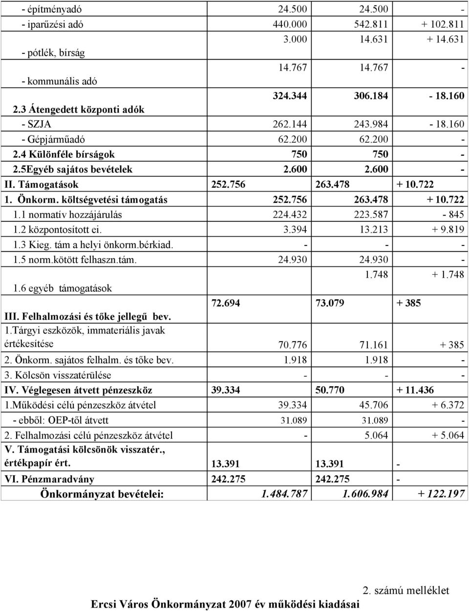 Önkorm. költségvetési támogatás 252.756 263.478 + 10.722 1.1 normatív hozzájárulás 224.432 223.587-845 1.2 központosított ei. 3.394 13.213 + 9.819 1.3 Kieg. tám a helyi önkorm.bérkiad. - - - 1.5 norm.