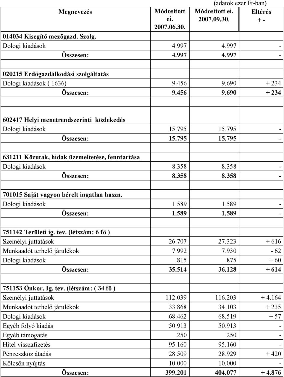 358 8.358 - Összesen: 8.358 8.358-701015 Saját vagyon bérelt ingatlan haszn. Dologi kiadások 1.589 1.589 - Összesen: 1.589 1.589-751142 Területi ig. tev. (létszám: 6 fő ) Személyi juttatások 26.