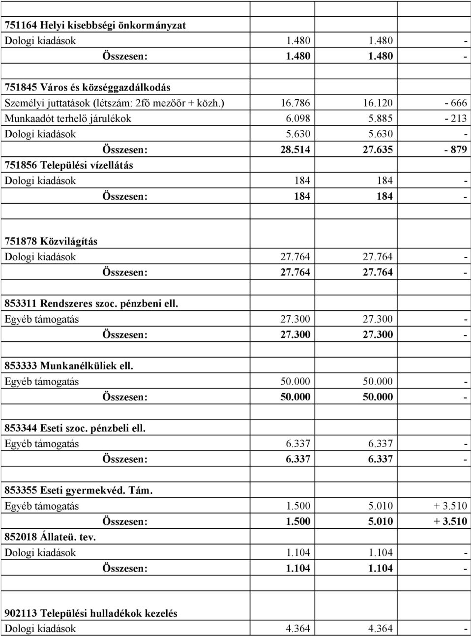 635-879 751856 Települési vízellátás Dologi kiadások 184 184 - Összesen: 184 184-751878 Közvilágítás Dologi kiadások 27.764 27.764 - Összesen: 27.764 27.764-853311 Rendszeres szoc. pénzbeni ell.