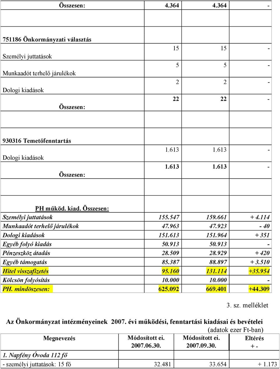 913 50.913 - Pénzeszköz átadás 28.509 28.929 + 420 Egyéb támogatás 85.387 88.897 + 3.510 Hitel visszafizetés 95.160 131.114 +35.954 Kölcsön folyósítás 10.000 10.000 - PH. mindöszesen: 625.092 669.