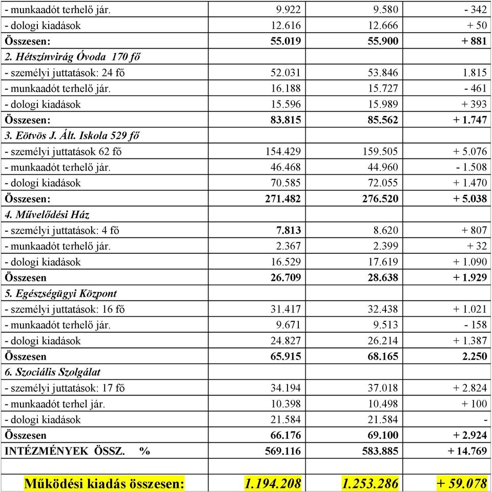 076 - munkaadót terhelő jár. 46.468 44.960-1.508 - dologi kiadások 70.585 72.055 + 1.470 Összesen: 271.482 276.520 + 5.038 4. Művelődési Ház - személyi juttatások: 4 fő 7.813 8.