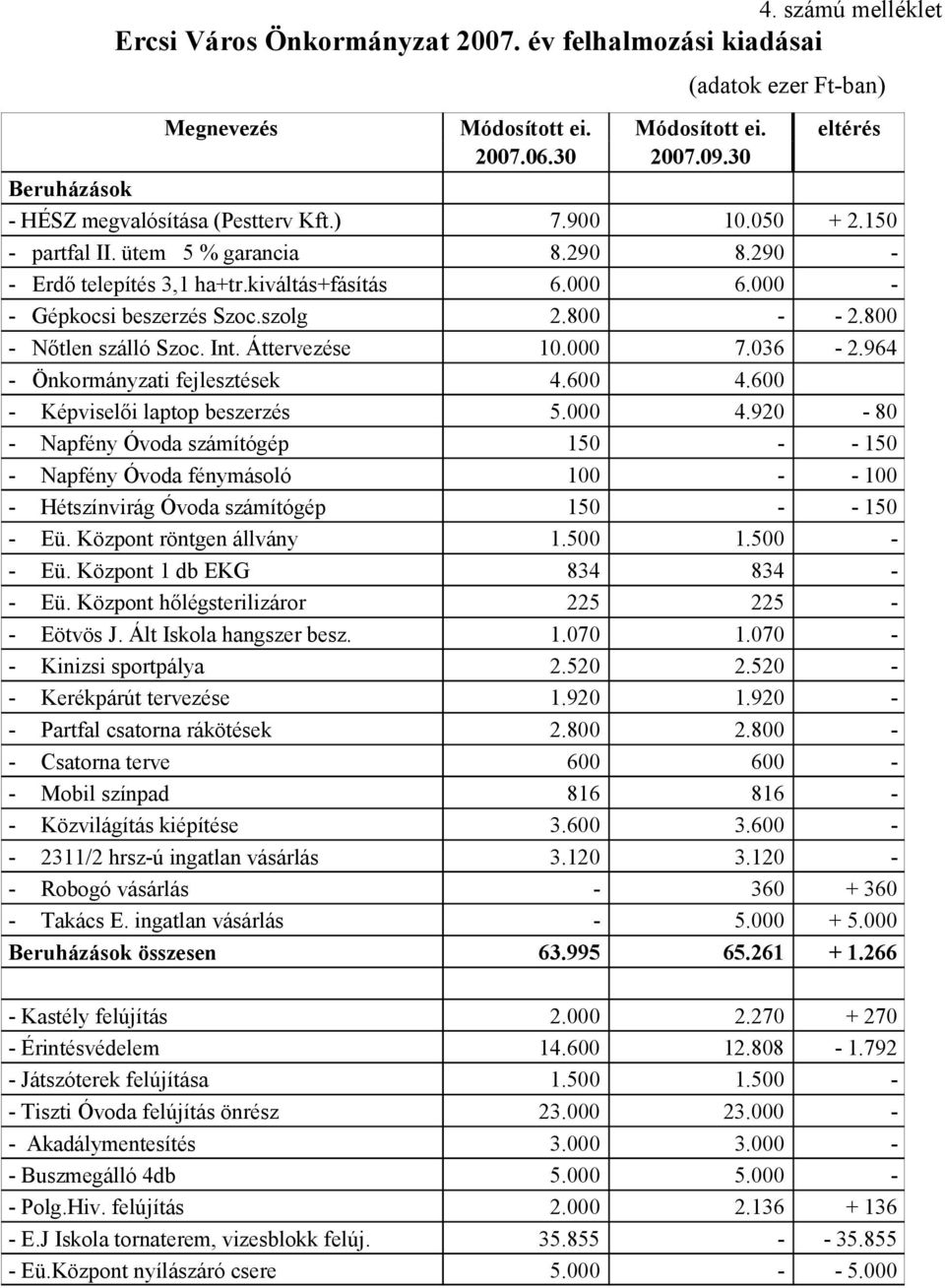 000 7.036-2.964 - Önkormányzati fejlesztések 4.600 4.600 - Képviselői laptop beszerzés 5.000 4.