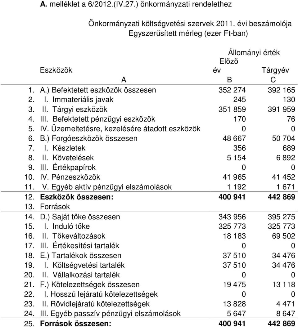 Tárgyi eszközök 351 859 391 959 4. III. Befektetett pénzügyi eszközök 170 76 5. IV. Üzemeltetésre, kezelésére átadott eszközök 0 0 6. B.) Forgóeszközök összesen 48 667 50 704 7. I. Készletek 356 689 8.