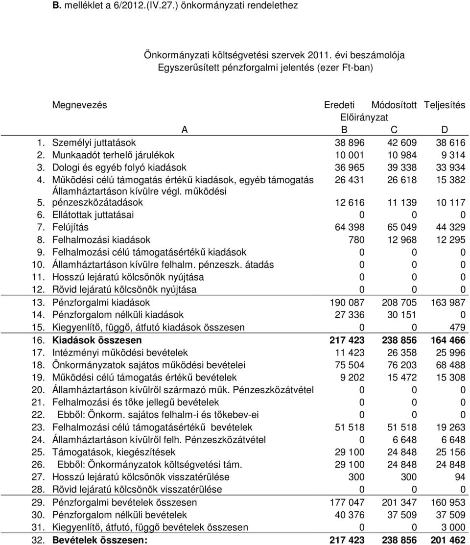Munkaadót terhelı járulékok 10 001 10 984 9 314 3. Dologi és egyéb folyó kiadások 36 965 39 338 33 934 4.