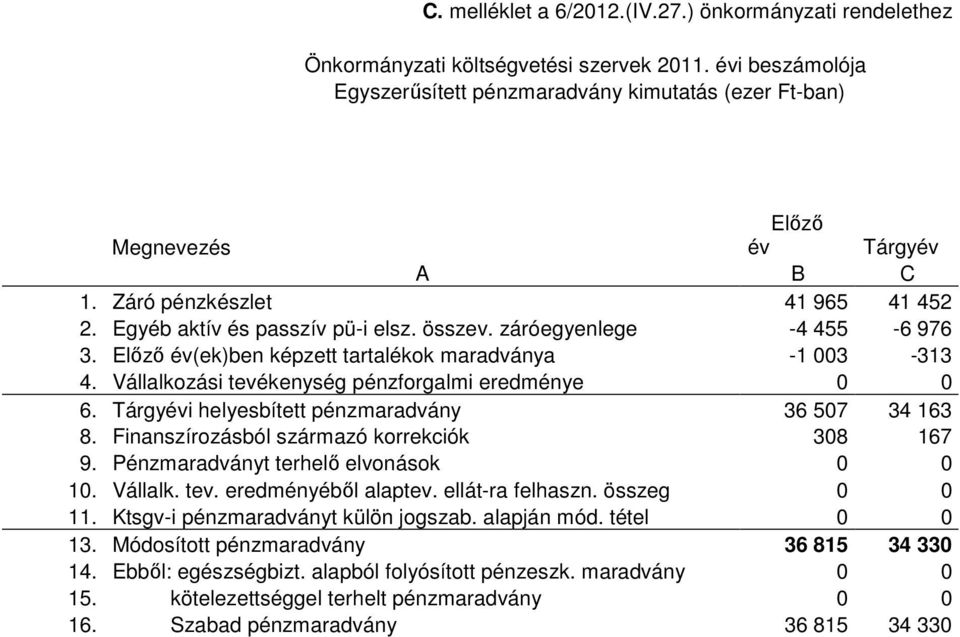 záróegyenlege -4 455-6 976 3. Elızı év(ek)ben képzett tartalékok maradványa -1 003-313 4. Vállalkozási tevékenység pénzforgalmi eredménye 0 0 6. Tárgyévi helyesbített pénzmaradvány 36 507 34 163 8.