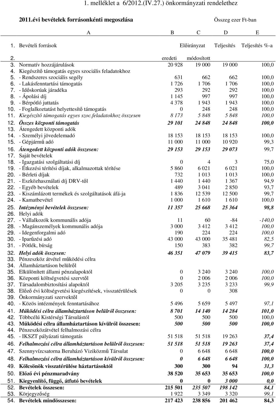 - Lakásfenntartási támogatás 1 726 1 706 1 706 100,0 7. - Idıskorúak járadéka 293 292 292 100,0 8. - Ápolási díj 1 145 997 997 100,0 9. - Bérpótló juttatás 4 378 1 943 1 943 100,0 10.