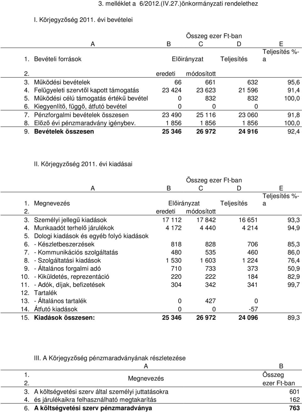 Kiegyenlítı, függı, átfutó bevétel 0 0 0 7. Pénzforgalmi bevételek összesen 23 490 25 116 23 060 91,8 8. Elızı évi pénzmaradvány igénybev. 1 856 1 856 1 856 100,0 9.