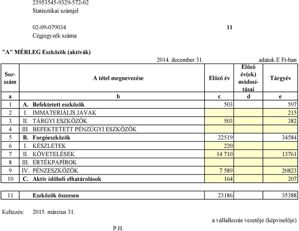 IMMATERIÁLIS JAVAK 215 3 II. TÁRGYI ESZKÖZÖK 503 382 4 III. BEFEKTETETT PÉNZÜGYI ESZKÖZÖK 5 B. Forgóeszközök 22519 34584 6 I. KÉSZLETEK 220 7 II.