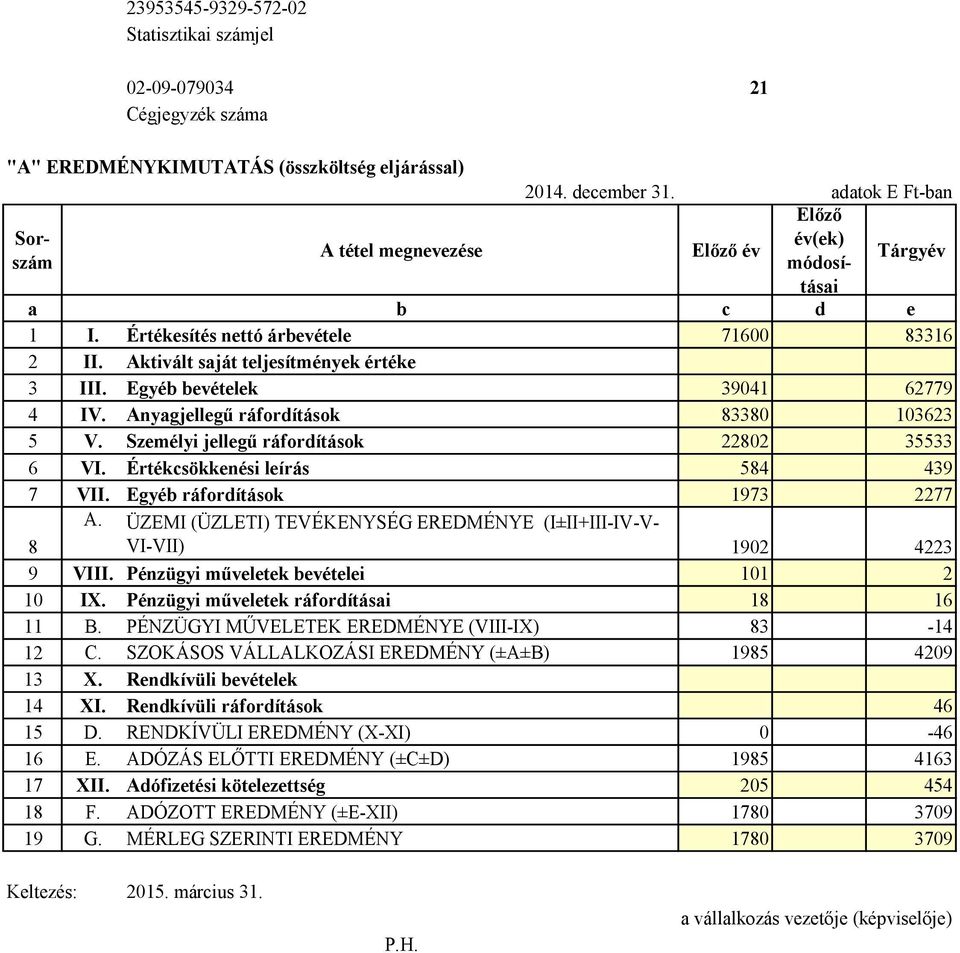 Egyéb bevételek 39041 62779 4 IV. Anyagjellegű ráfordítások 83380 103623 5 V. Személyi jellegű ráfordítások 22802 35533 6 VI. Értékcsökkenési leírás 584 439 7 VII. Egyéb ráfordítások 1973 2277 8 A.