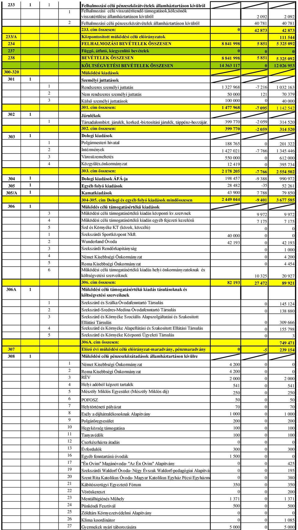 cím összesen: 42 873 42 873 233/A Központosított működési célú előirányzatok 111 544 234 FELHALMOZÁSI BEVÉTELEK ÖSSZESEN 8 841 998 5 851 5 325 92 237 Függő, átfutó, kiegyenlítő bevételek 238