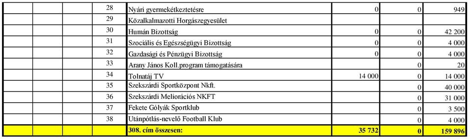 program támogatására 2 34 Tolnatáj TV 14 14 35 Szekszárdi Sportközpont Nkft.