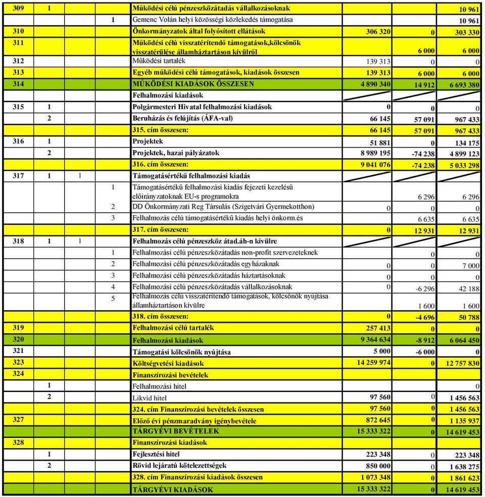 KIADÁSOK ÖSSZESEN 4 89 34 14 912 6 693 38 Felhalmozási kiadások 315 1 Polgármesteri Hivatal felhalmozási kiadások 2 Beruházás és felújítás (ÁFA-val) 66 145 57 91 967 433 315.