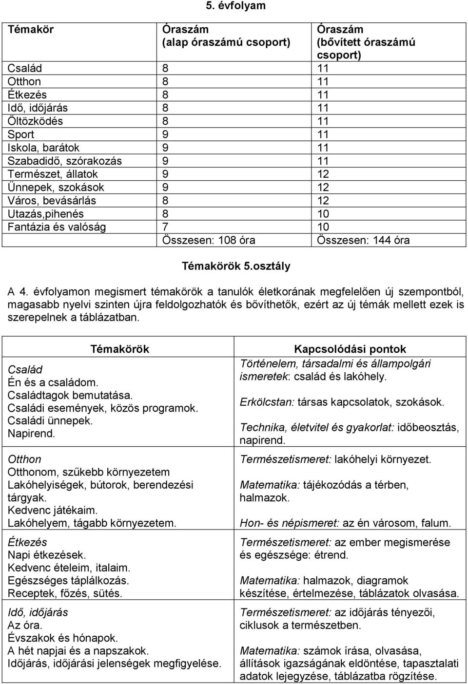 Ünnepek, szokások 9 12 Város, bevásárlás 8 12 Utazás,pihenés 8 10 Témakörök 5.osztály Óraszám (bővített óraszámú csoport) Fantázia és valóság 7 10 Összesen: 108 óra Összesen: 144 óra A 4.