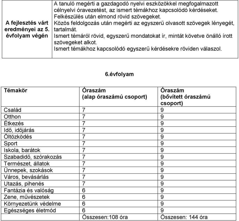 Ismert témáról rövid, egyszerű mondatokat ír, mintát követve önálló írott szövegeket alkot. Ismert témákhoz kapcsolódó egyszerű kérdésekre röviden válaszol. 6.