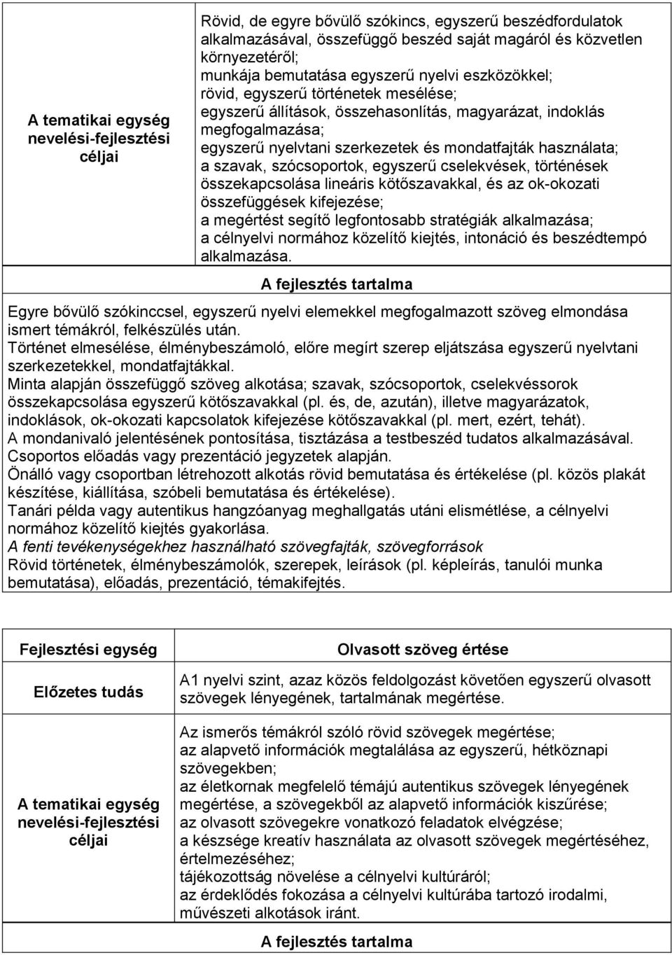 használata; a szavak, szócsoportok, egyszerű cselekvések, történések összekapcsolása lineáris kötőszavakkal, és az ok-okozati összefüggések kifejezése; a megértést segítő legfontosabb stratégiák