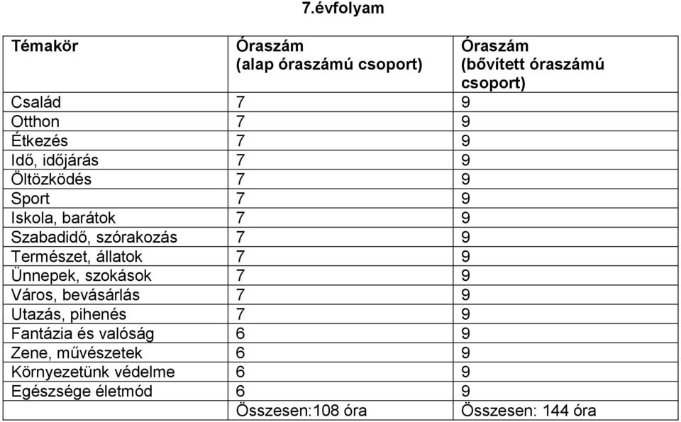 9 Sport 7 9 Iskola, barátok 7 9 Szabadidő, szórakozás 7 9 Természet, állatok 7 9 Ünnepek, szokások 7 9