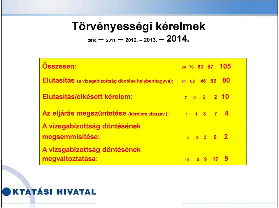 62 80 Elutasítás/elkésett kérelem: 7 0 2 2 10 Az eljárás megszüntetése (kérelem visszav.